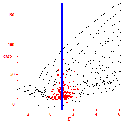 Peres lattice <M>